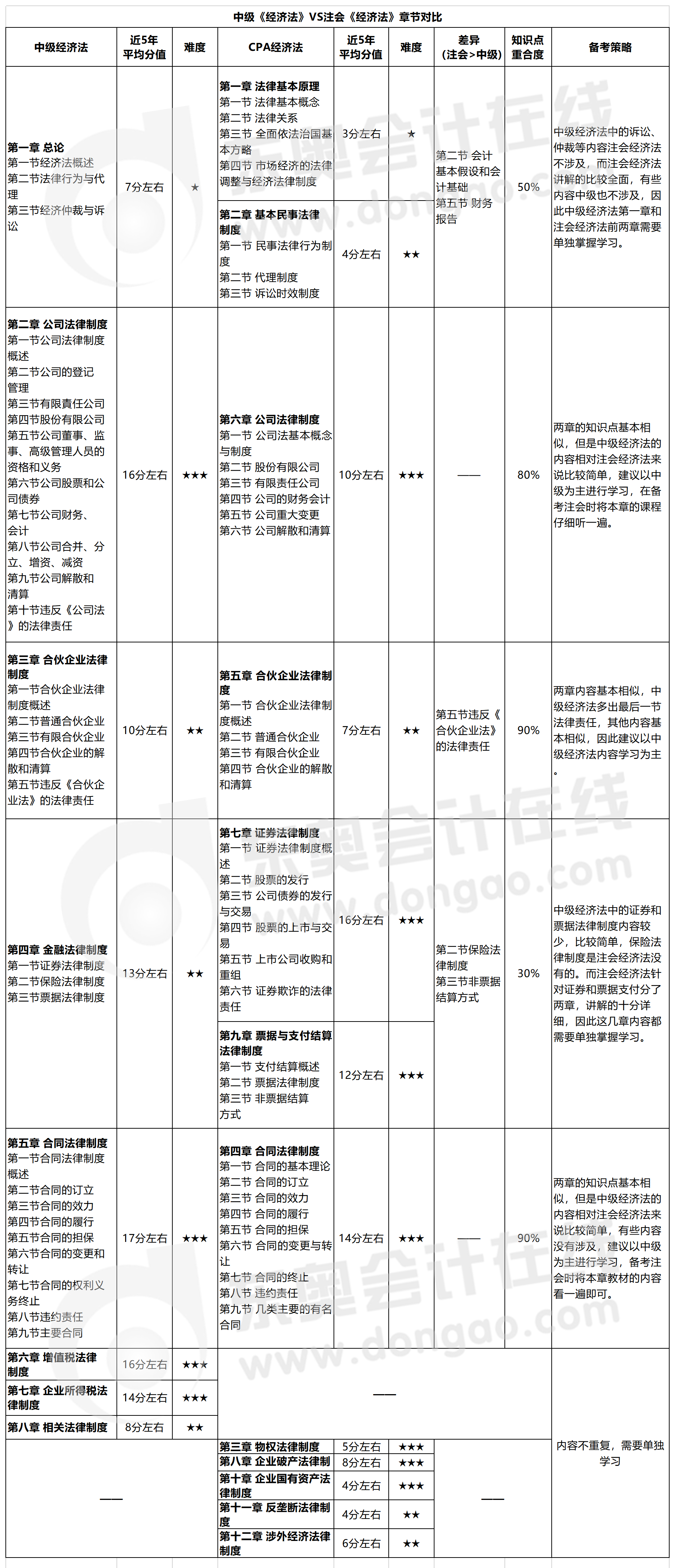 中級《經濟法》VS注會《經濟法》章節對比