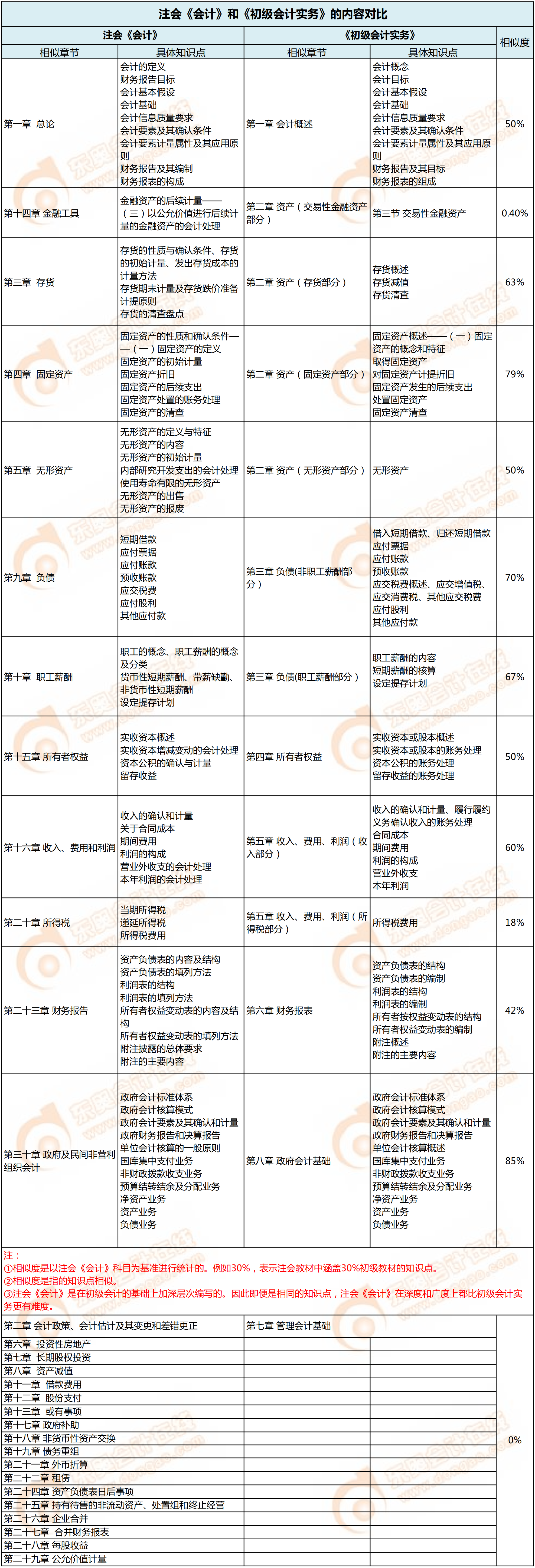 注會《會計》和《初級會計實務》的內(nèi)容對比