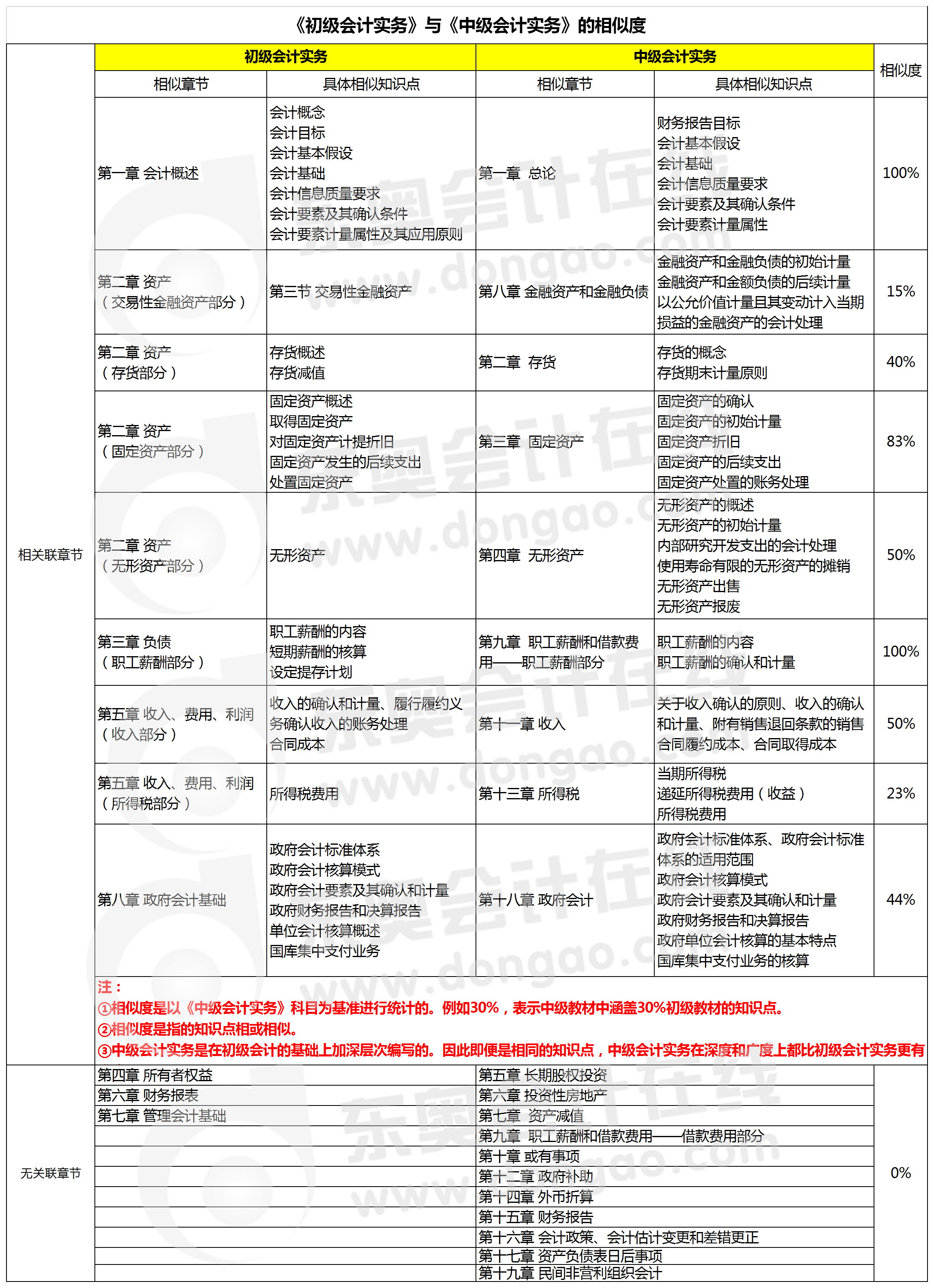 《初級會計實務》與《中級會計實務》的相似度
