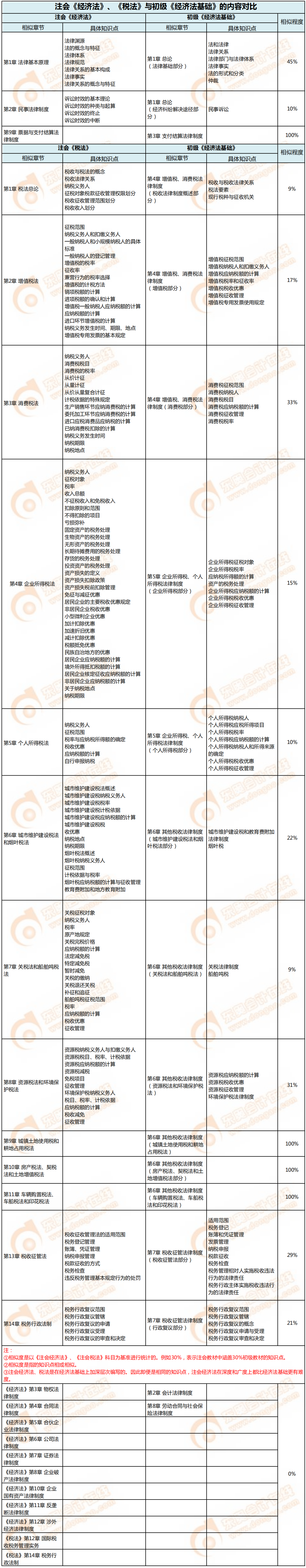 注會《經(jīng)濟法》《稅法》與初級《經(jīng)濟法基礎》的內(nèi)容對比