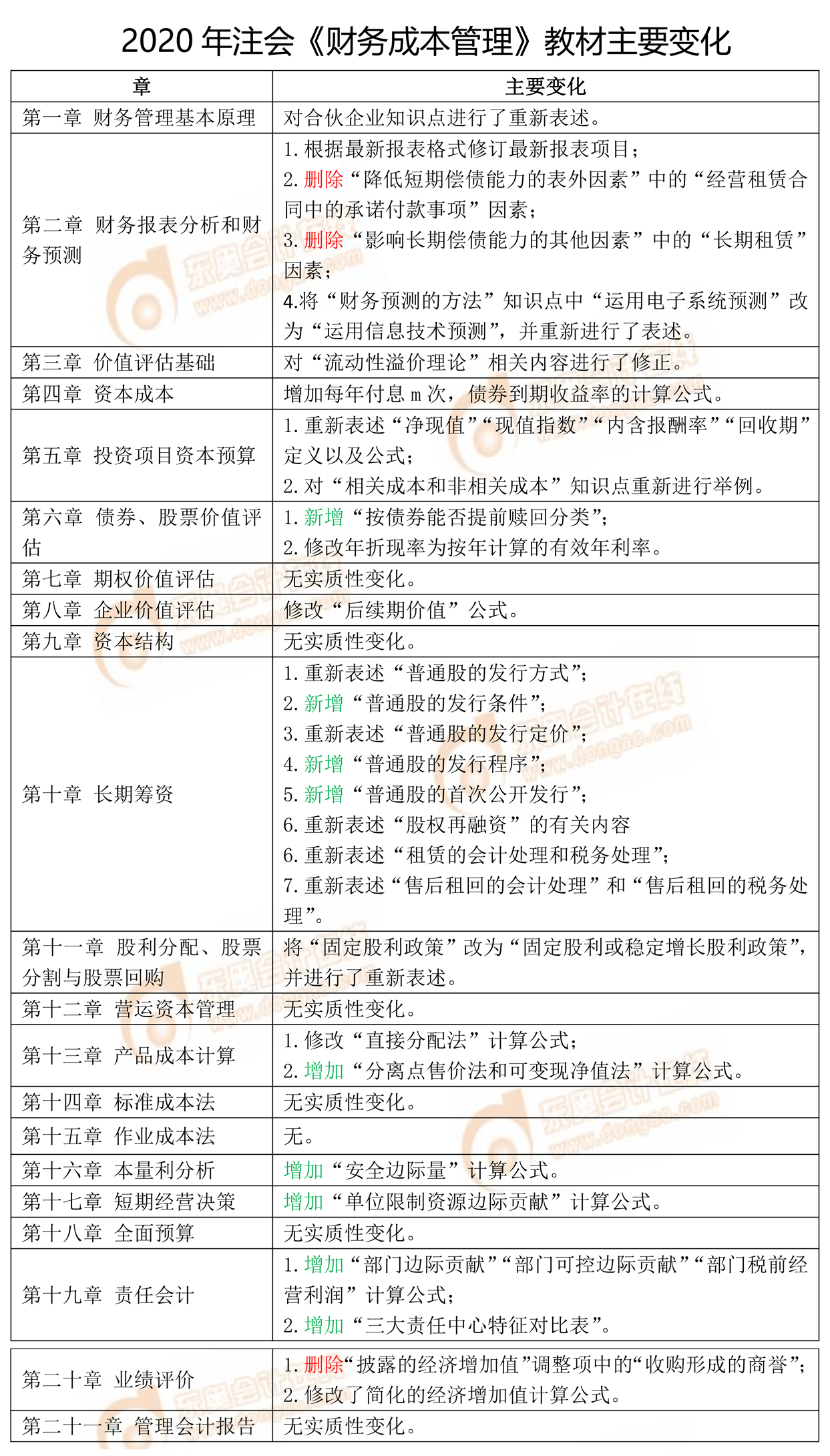 2020年注會《財務成本管理》教材主要變化