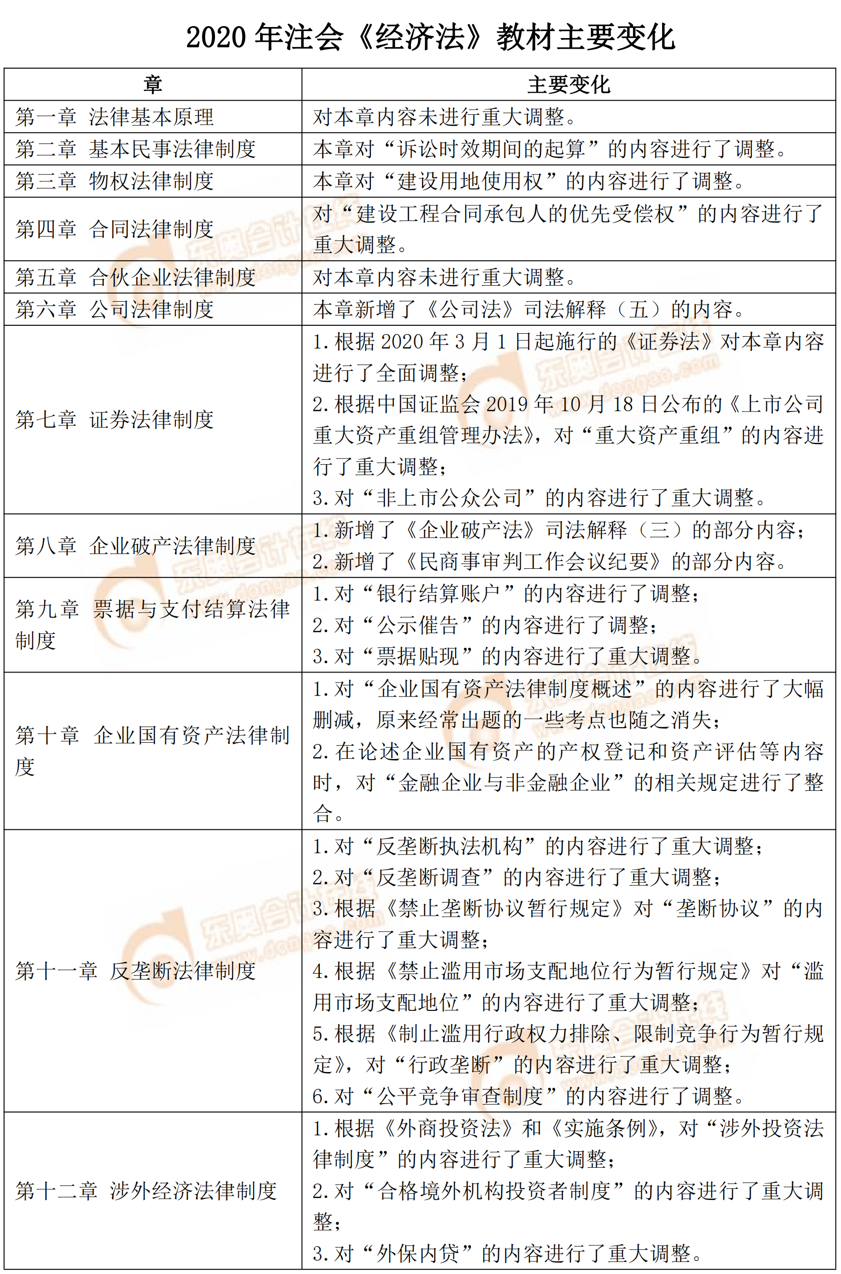 2020年注會《經濟法》教材主要變化