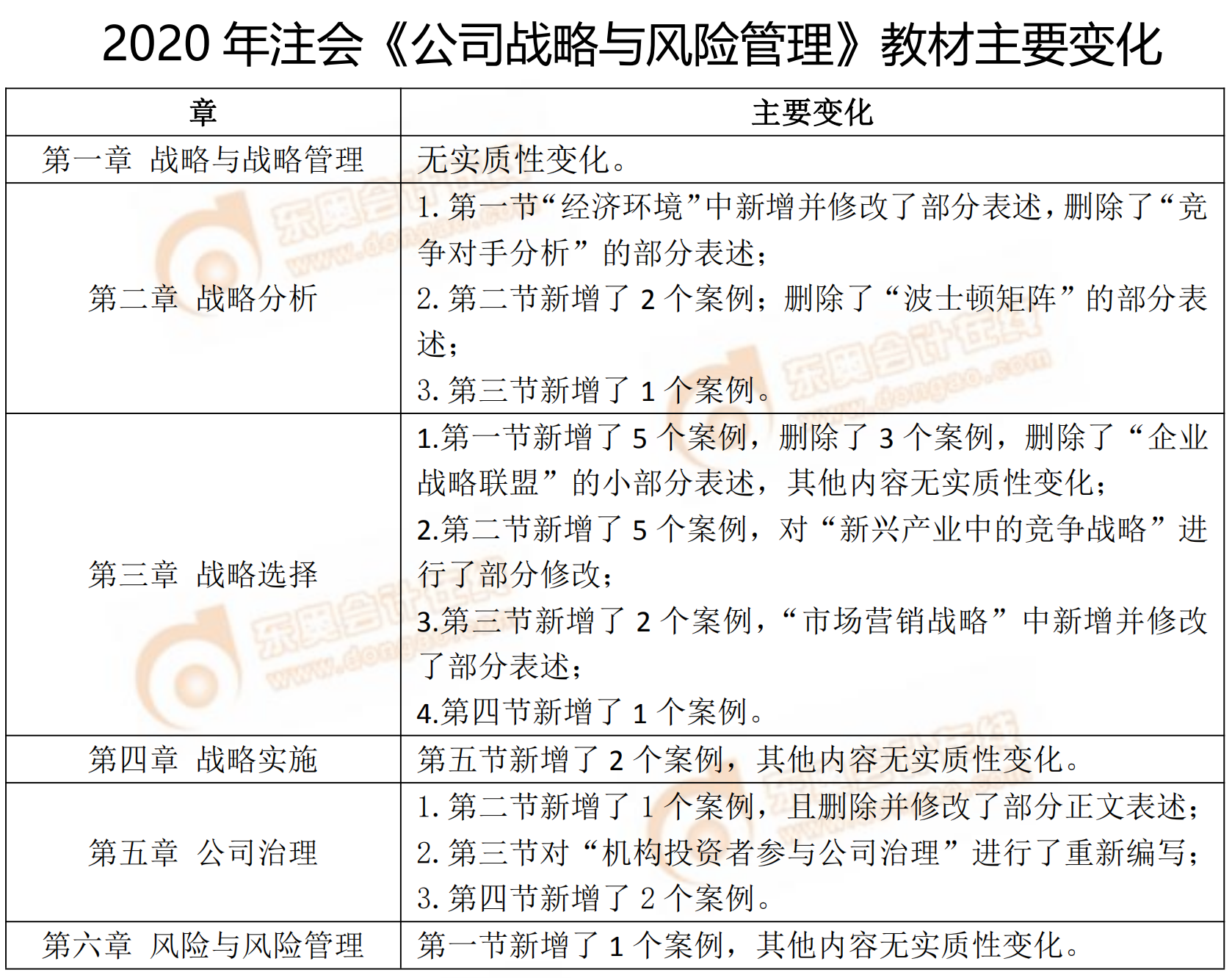 2020年注會《戰略》教材主要變化