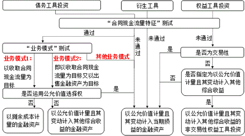 金融資產的分類
