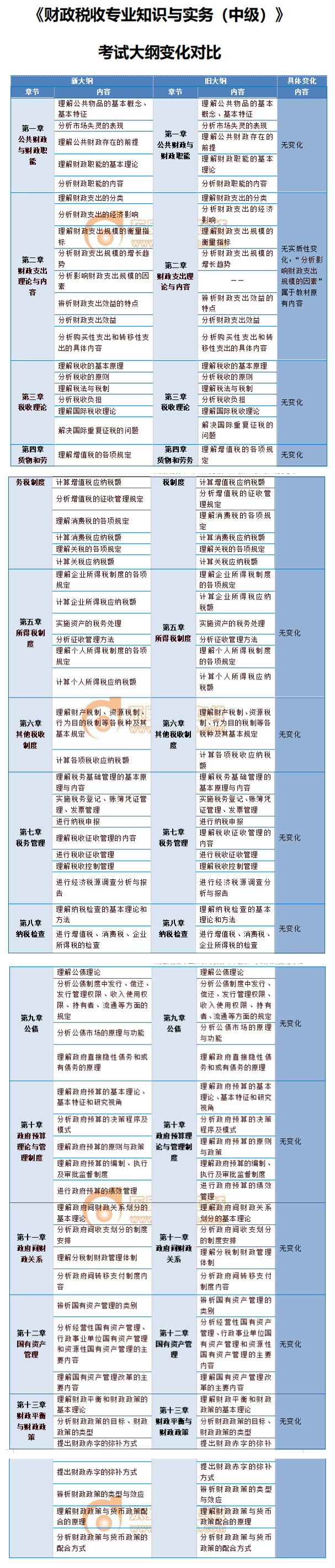 2020年中級經濟師財政稅收考試大綱變化內容