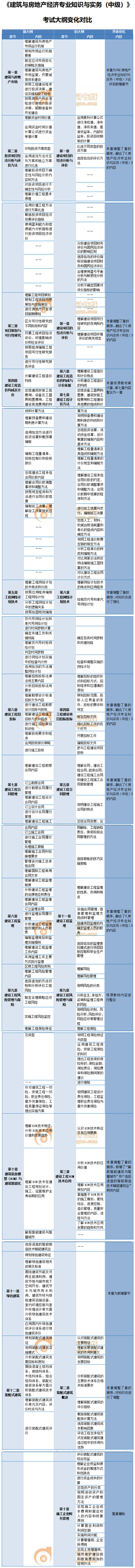 2020年中級經濟師建筑與房地產考試大綱變化內容