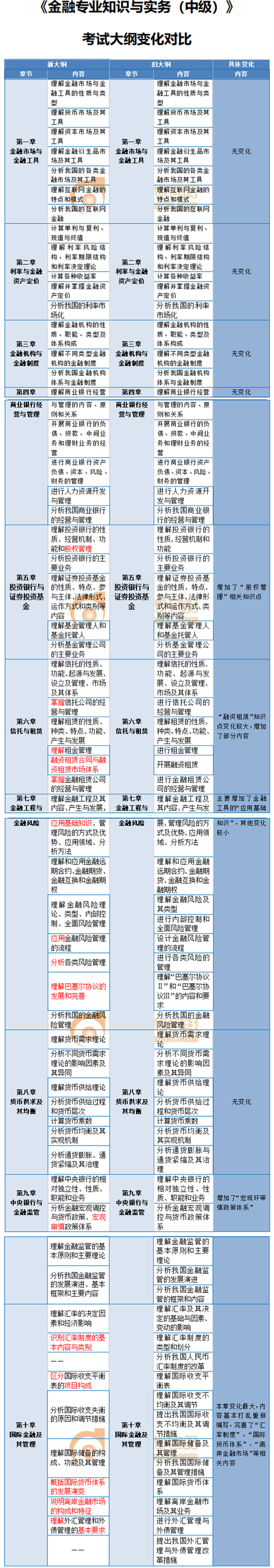 2020年中級經濟師金融考試大綱變化內容