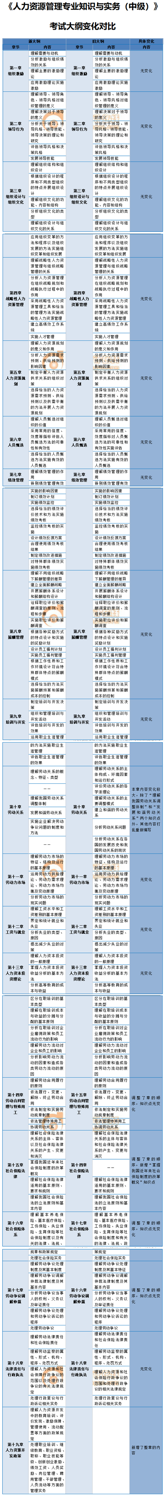 2020年中級經(jīng)濟師人力資源考試大綱變化內(nèi)容