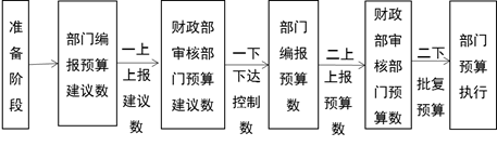 部門預(yù)算