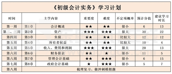 《初級會計實務(wù)》學(xué)習(xí)計劃