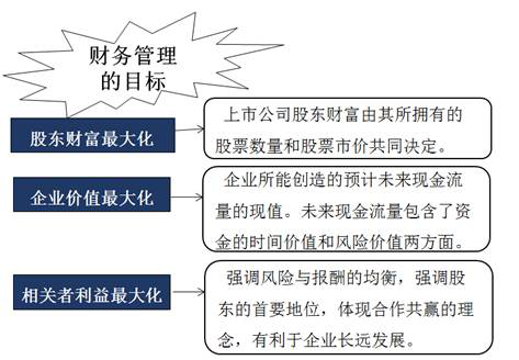 財務管理目標