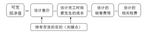 可變現(xiàn)凈值的含義