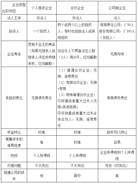 企業的組織形式