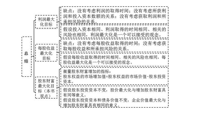 財務管理的目標