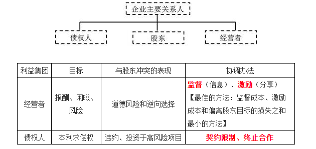 （一）主要關系人的利益要求與協調