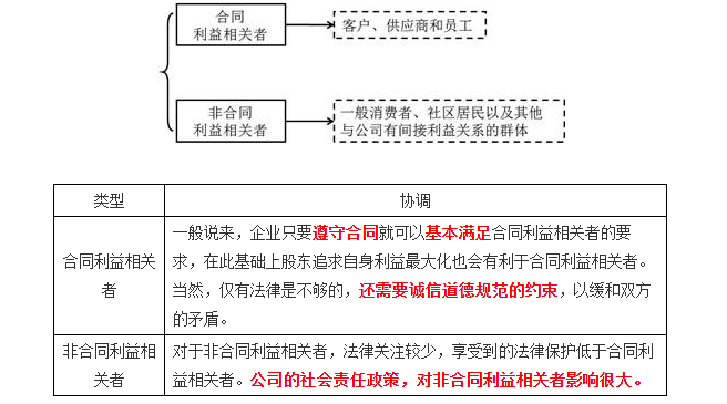 （二）其他利益相關者的利益要求與協調