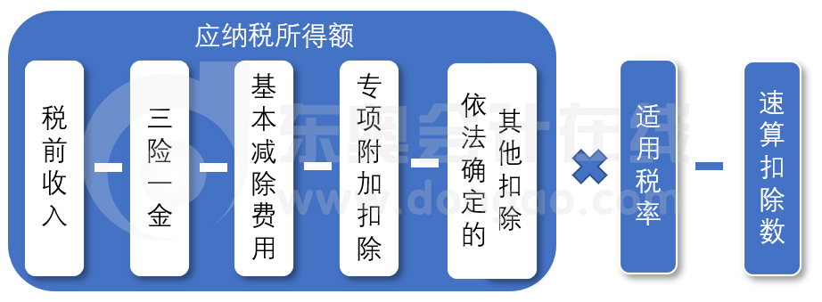 個人所得稅計算公式