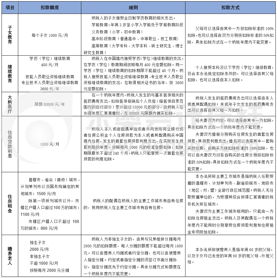 專項附加扣除項的扣除數額、細則及扣除方式