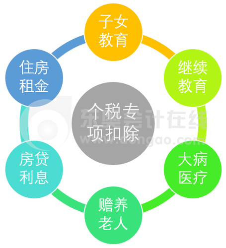 個稅專項扣除