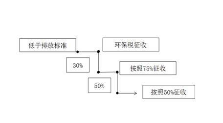 減征規定
