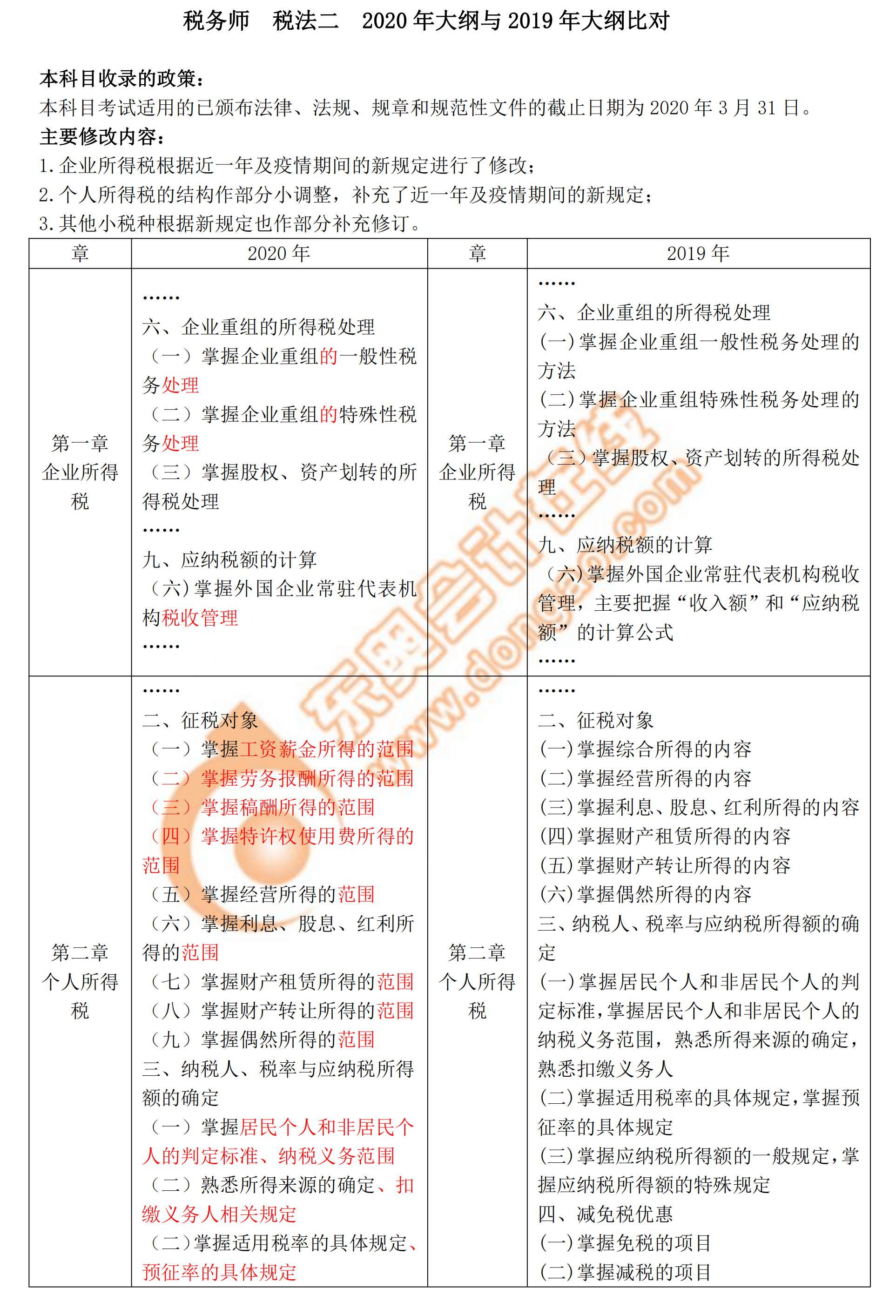 2020年稅務師《稅法二》新舊考試大綱對比