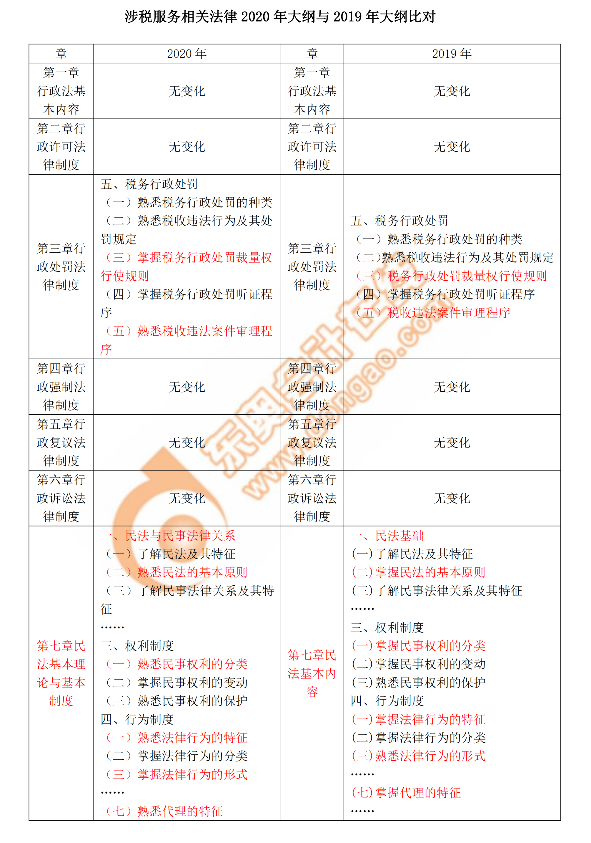 2020年稅務師《涉稅服務相關法律》新舊考試大綱對比