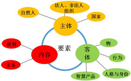 內容要素
