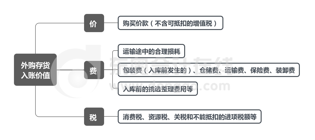 外購存貨入賬價值