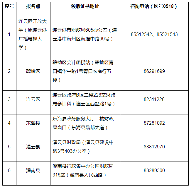 22019年度會計(jì)專業(yè)技術(shù)中級資格證書領(lǐng)取點(diǎn)情況表