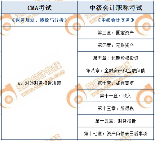 CMA與中級會計