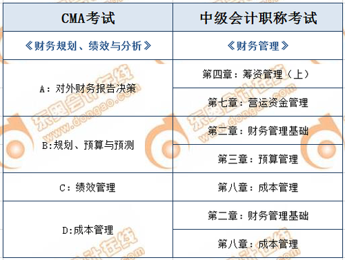 CMA與中級會計