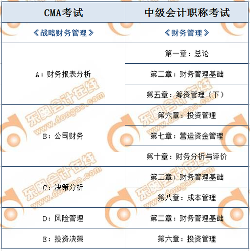 CMA與中級會計