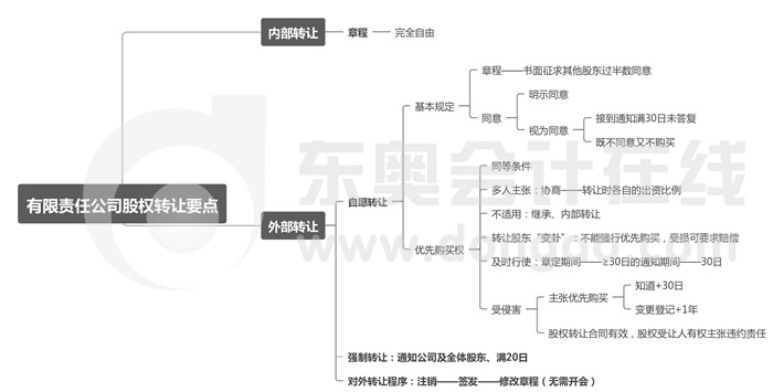 有限責(zé)任公司股權(quán)轉(zhuǎn)讓要點