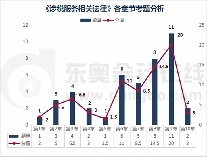 涉稅服務(wù)相關(guān)法律各章節(jié)考題分析上