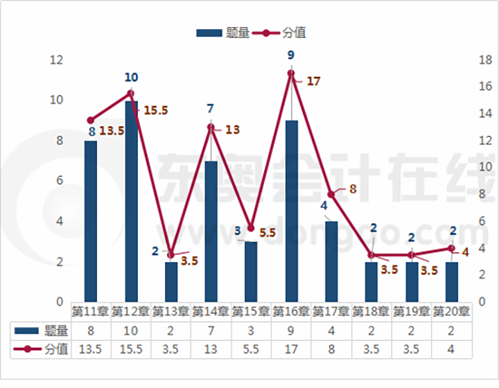 財(cái)務(wù)與會(huì)計(jì)各章節(jié)考題分析下