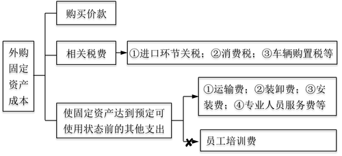 外購(gòu)固定資產(chǎn)成本