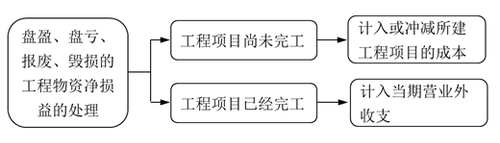 盤盈、盤虧、報廢、毀損的工程物資凈損益的處理