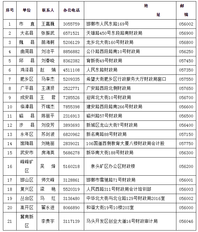各縣（市、區）財政局聯系電話