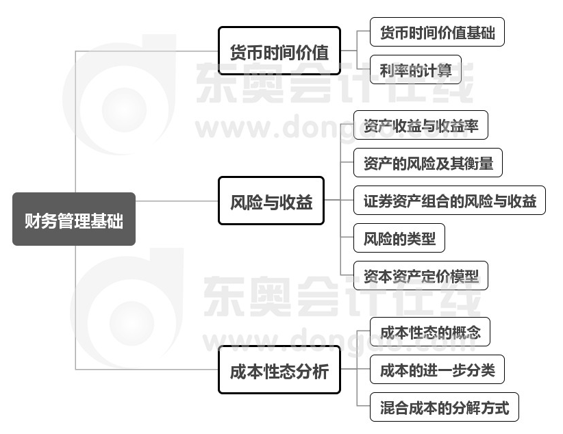 第二章思維導圖