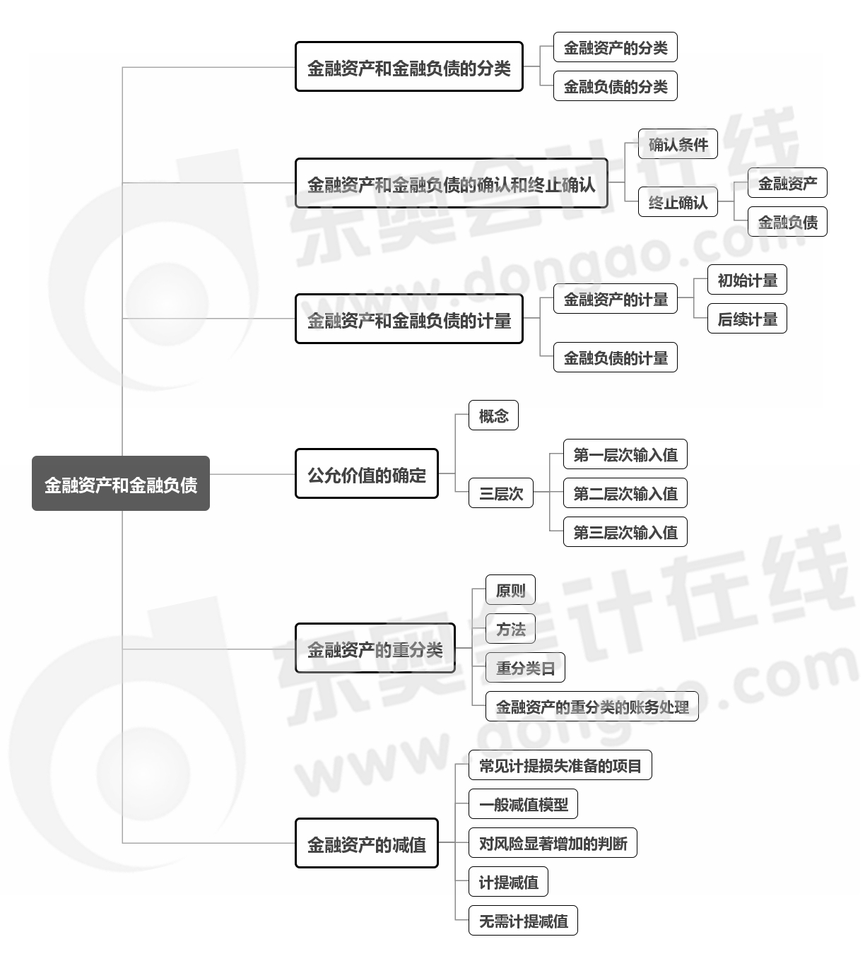 實(shí)務(wù)-第八章思維導(dǎo)圖