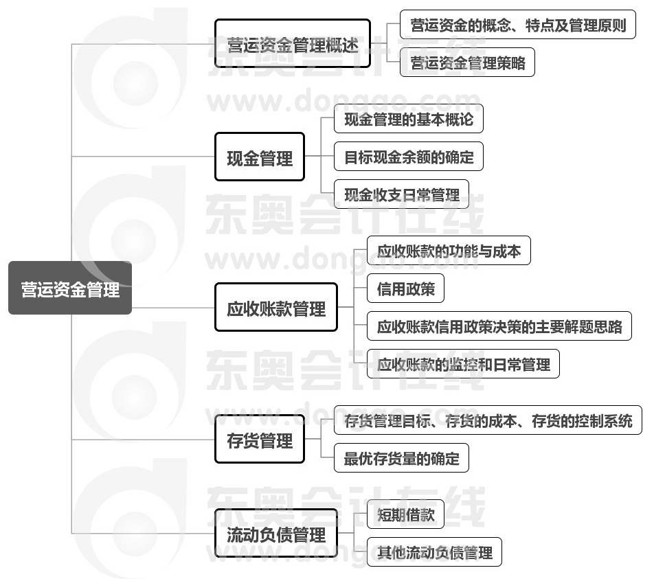 中級會計財管第七章思維導圖