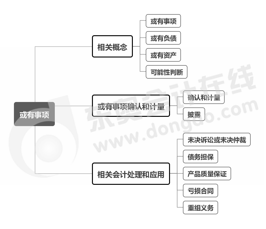 實務-第十章思維導圖