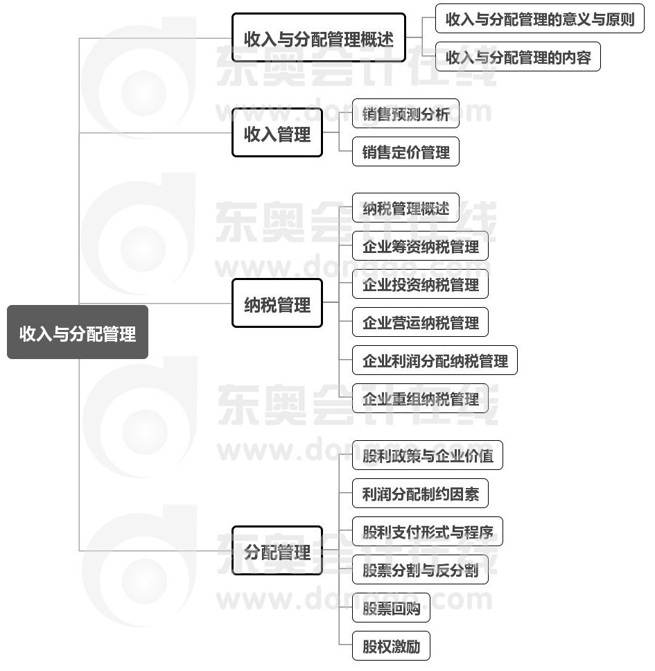 中級會計財管第9章思維導圖