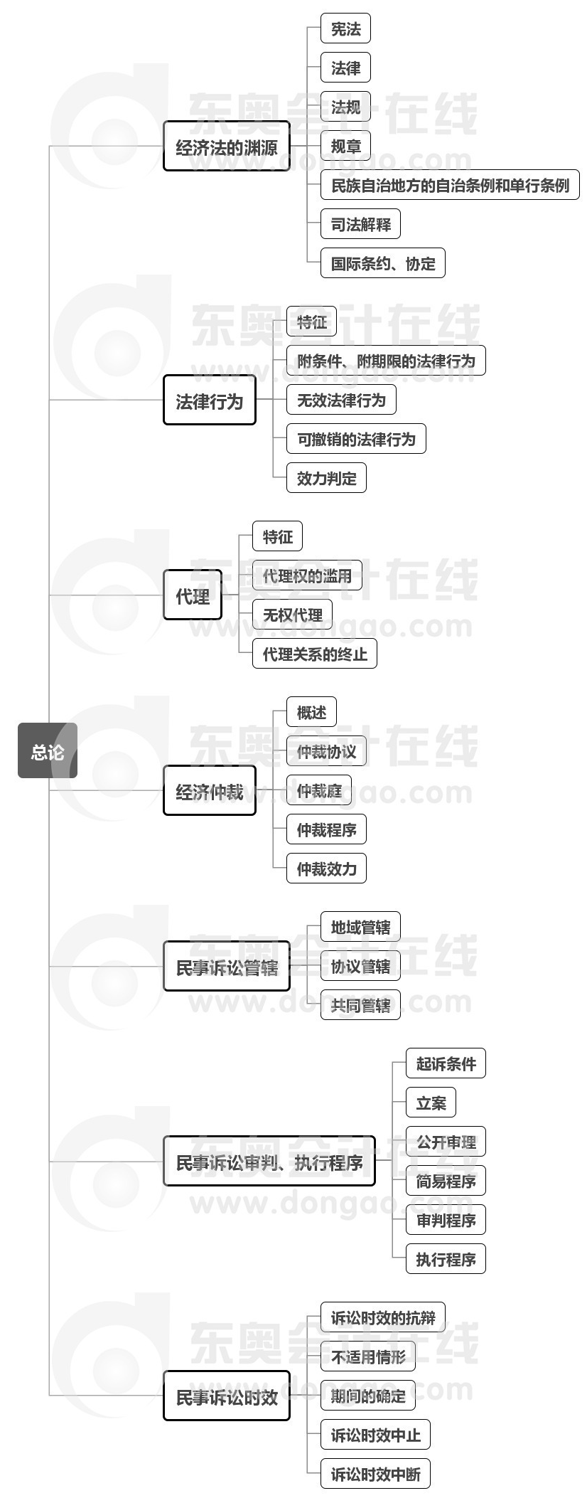 中級會計經濟法第一章思維導圖