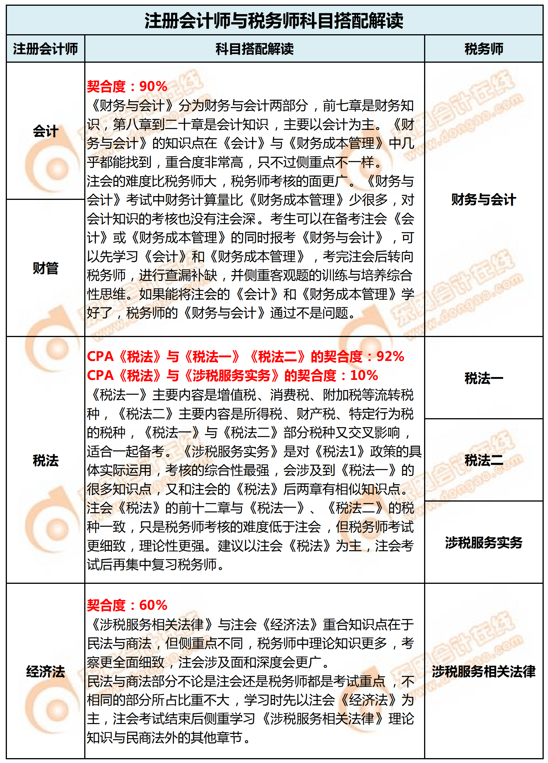 注冊會計師和稅務師的科目搭配解讀