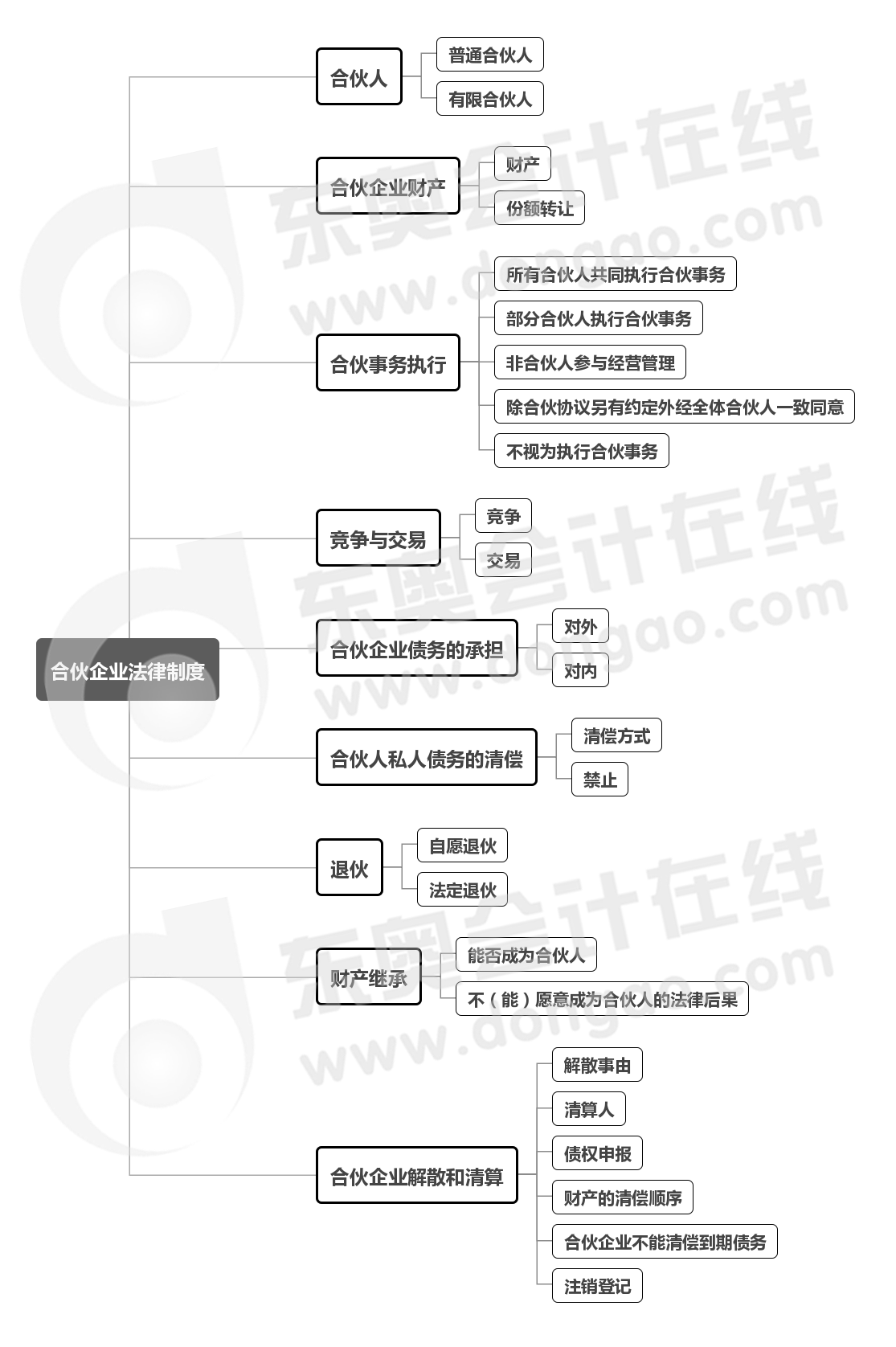 中級會計經濟法第三章思維導圖