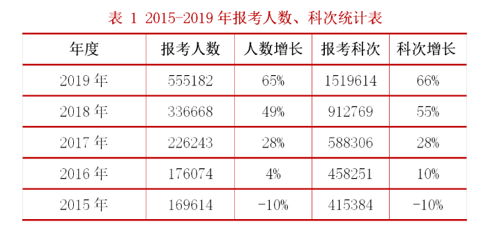2015-2019稅務師報考人數