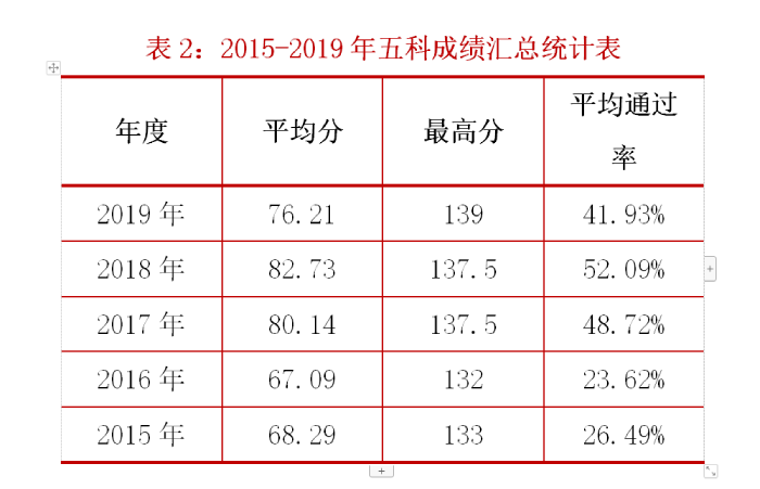2015-2019年稅務師五科成績匯總