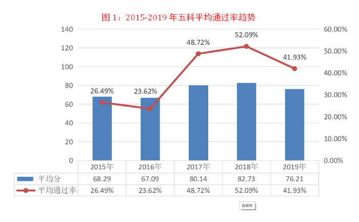 2015-2019年稅務師五科平均通過率