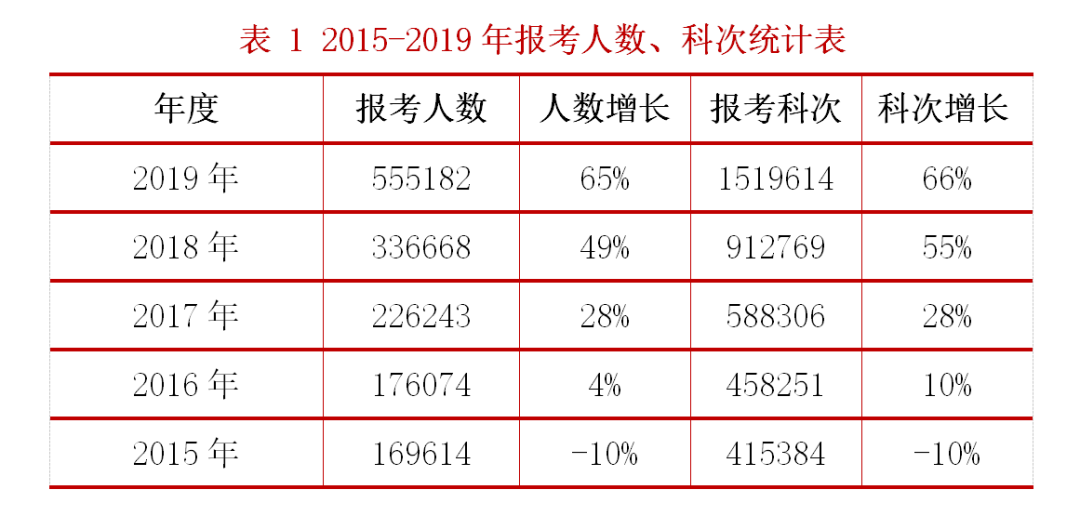 2015-2019年報考人數、科次